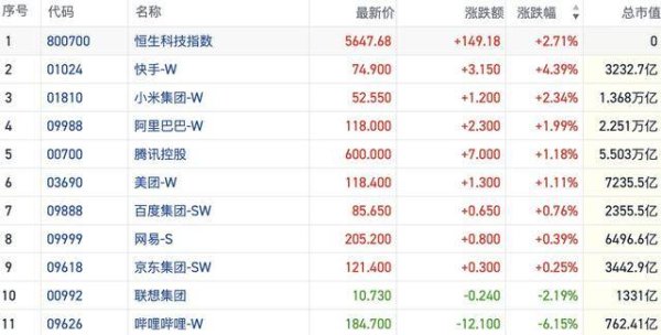 华泰优配 港股风向标｜恒指放量走高情绪回暖 科技及消费双主线有所复苏